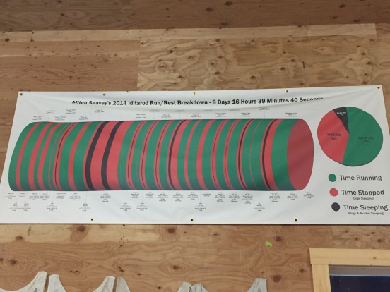 this chart shows how time is divided while racing - notice how much sleep the mushers DO NOT get!